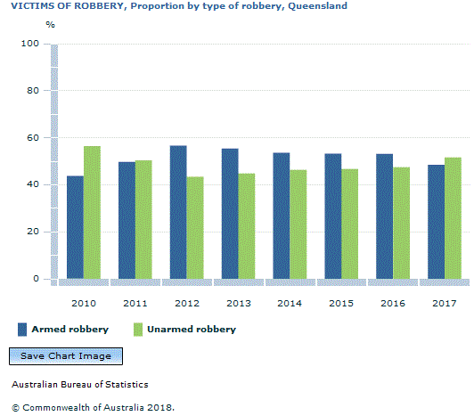 Graph Image for VICTIMS OF ROBBERY, Proportion by type of robbery, Queensland